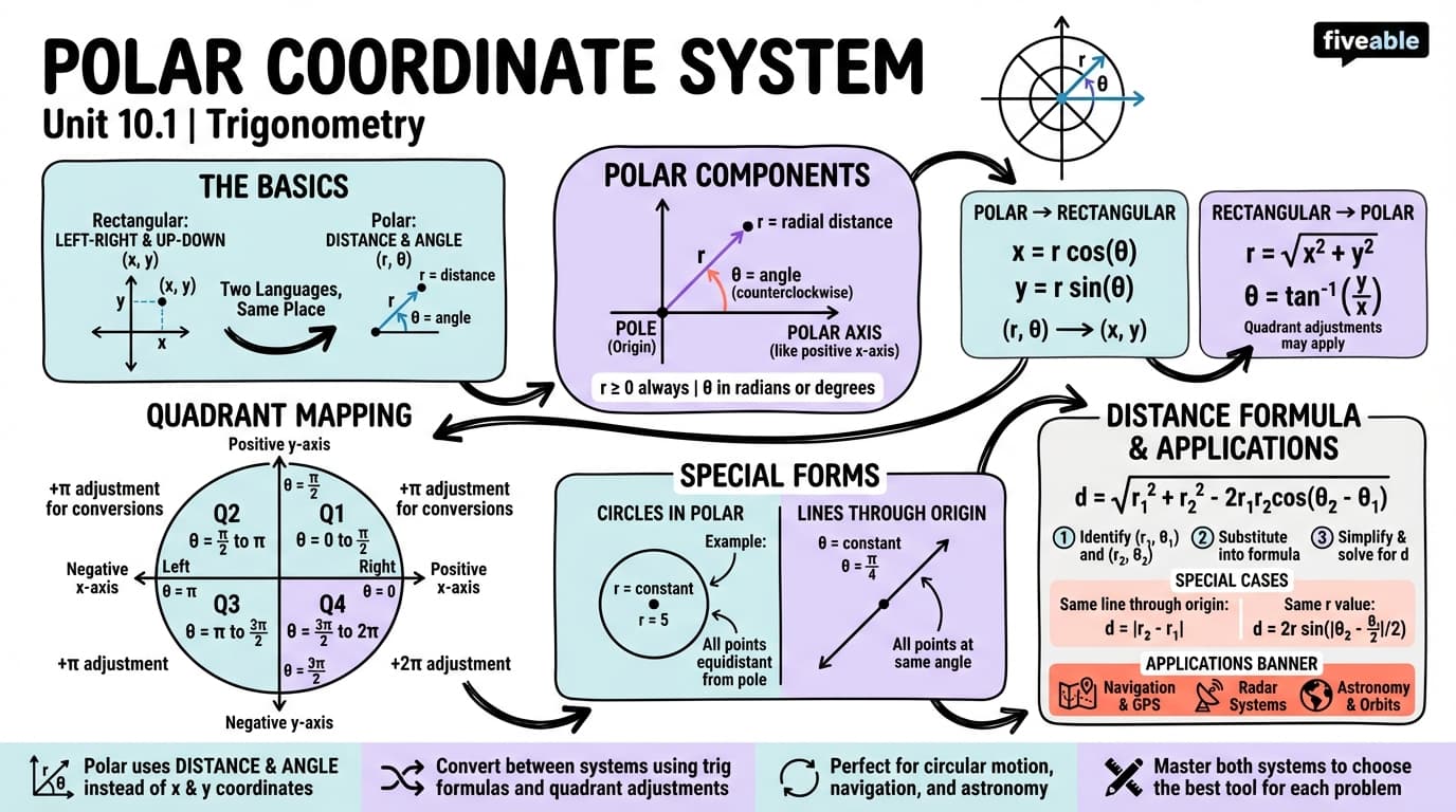 10.1 Polar Coordinate System - Trigonometry - Unit 10 visual cheatsheet