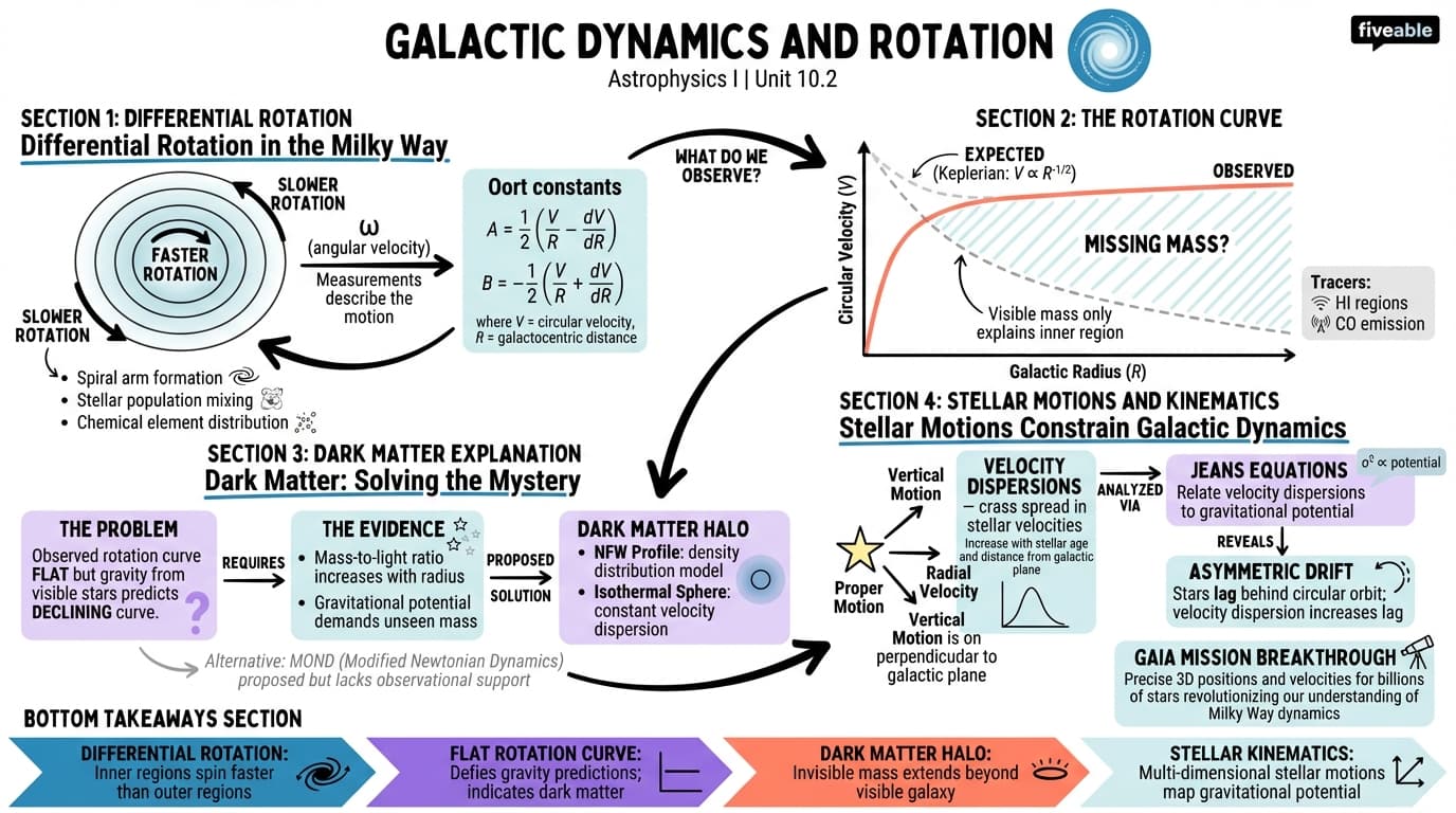 10.2 Galactic dynamics and rotation - Astrophysics I - Unit 10 visual cheatsheet