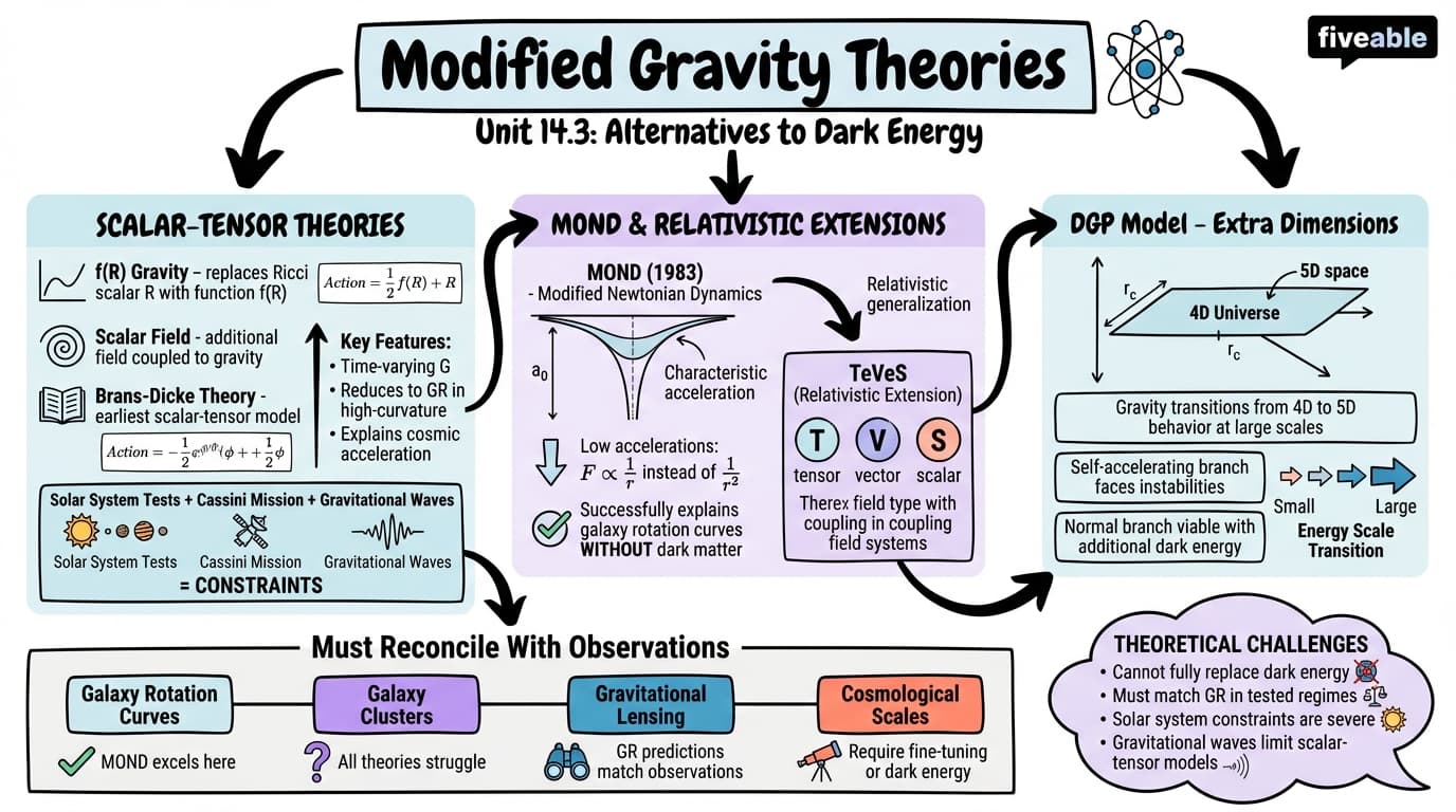 14.3 Modified Gravity Theories - Astrophysics II - Unit 14 visual cheatsheet