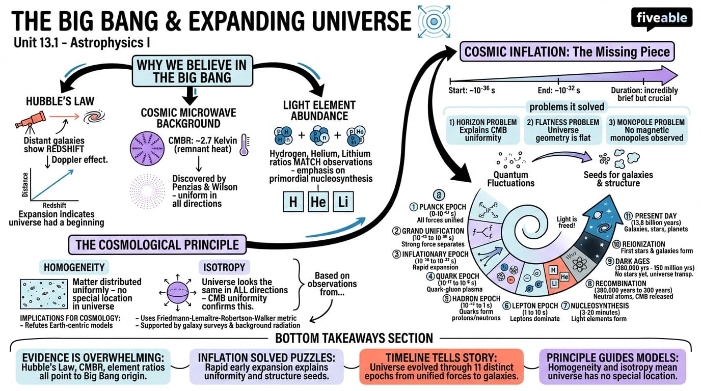 13.1 Fundamentals of Big Bang cosmology - Astrophysics I - Unit 13 visual cheatsheet
