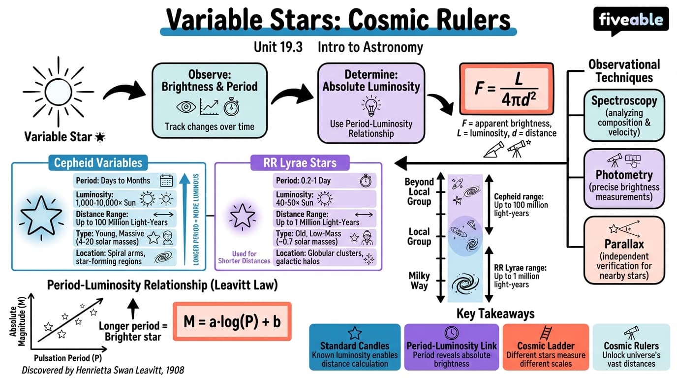 19.3 Variable Stars: One Key to Cosmic Distances - Intro to Astronomy - Unit 19 visual cheatsheet