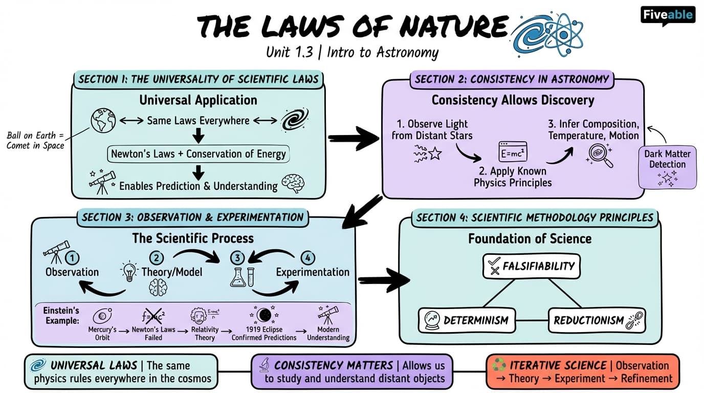 1.3 The Laws of Nature - Intro to Astronomy - Unit 1 visual cheatsheet