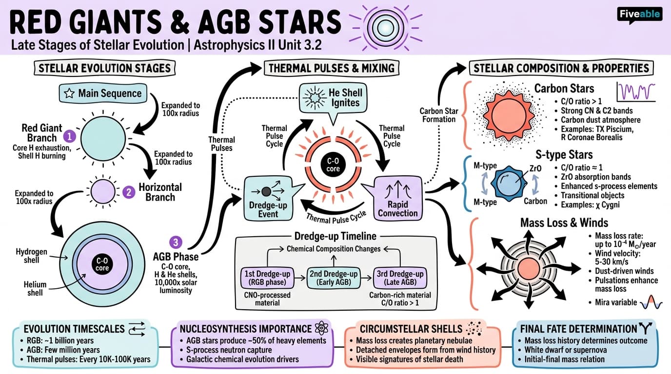 3.2 Red Giants and Asymptotic Giant Branch Stars - Astrophysics II - Unit 3 visual cheatsheet