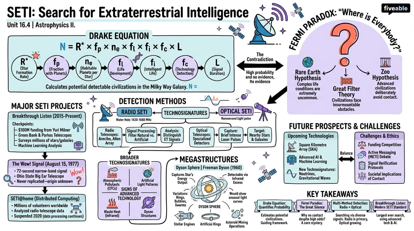 16.4 Search for Extraterrestrial Intelligence (SETI) - Astrophysics II - Unit 16 visual cheatsheet