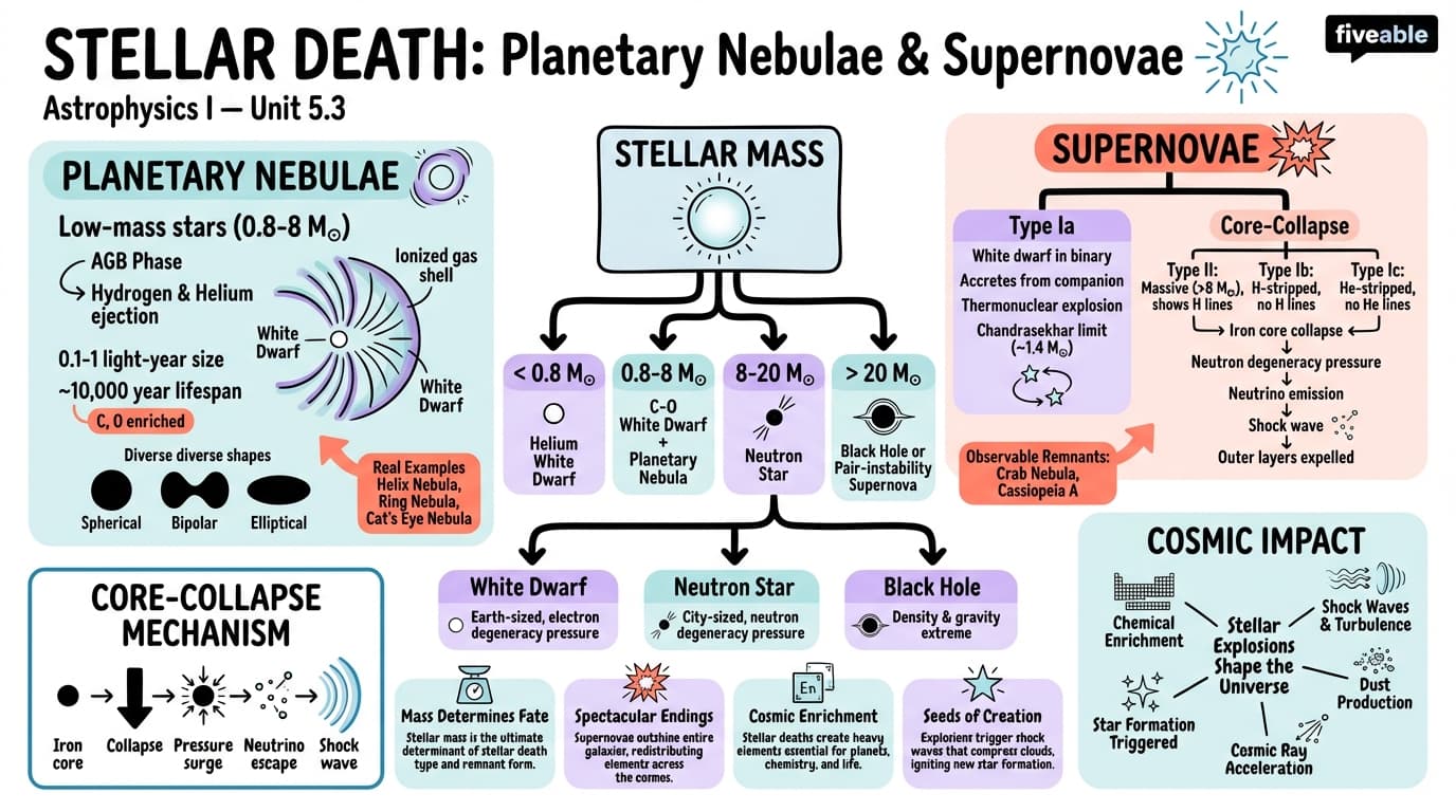 5.3 Stellar death: planetary nebulae and supernovae - Astrophysics I - Unit 5 visual cheatsheet