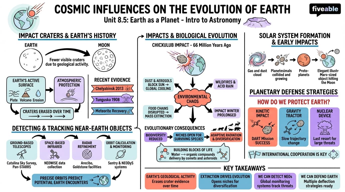 8.5 Cosmic Influences on the Evolution of Earth - Intro to Astronomy - Unit 8 visual cheatsheet