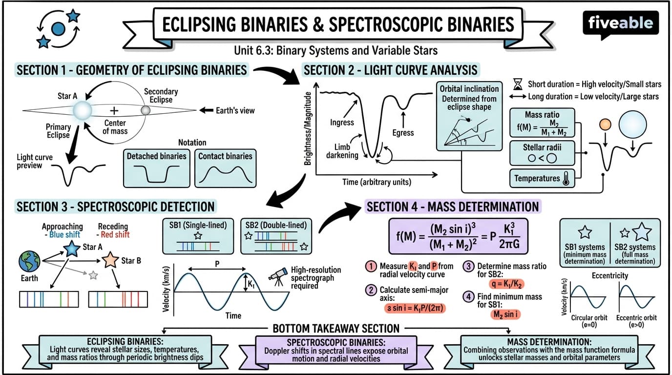 6.3 Eclipsing binaries and spectroscopic binaries - Astrophysics I - Unit 6 visual cheatsheet