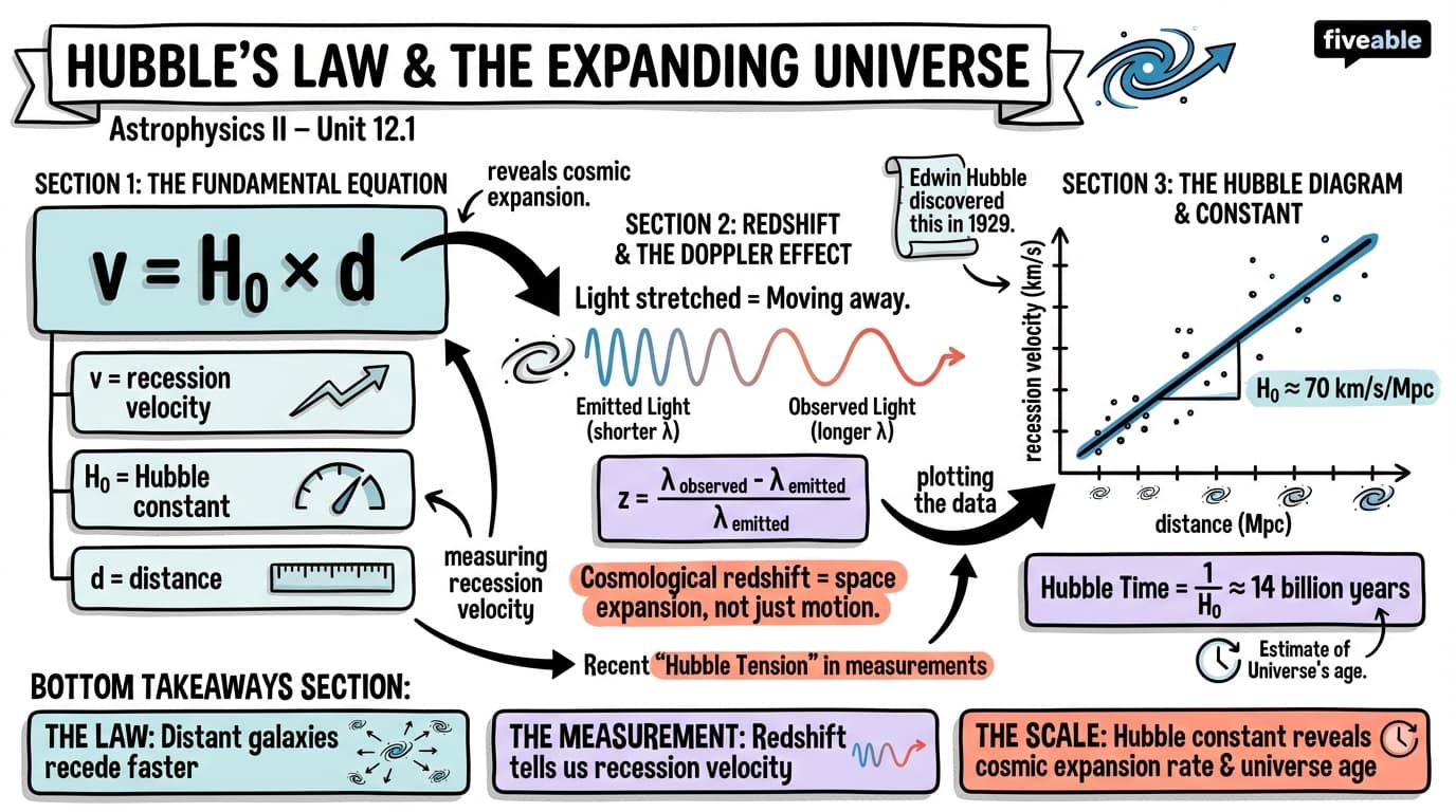 12.1 Hubble's Law and Distance Measurements - Astrophysics II - Unit 12 visual cheatsheet