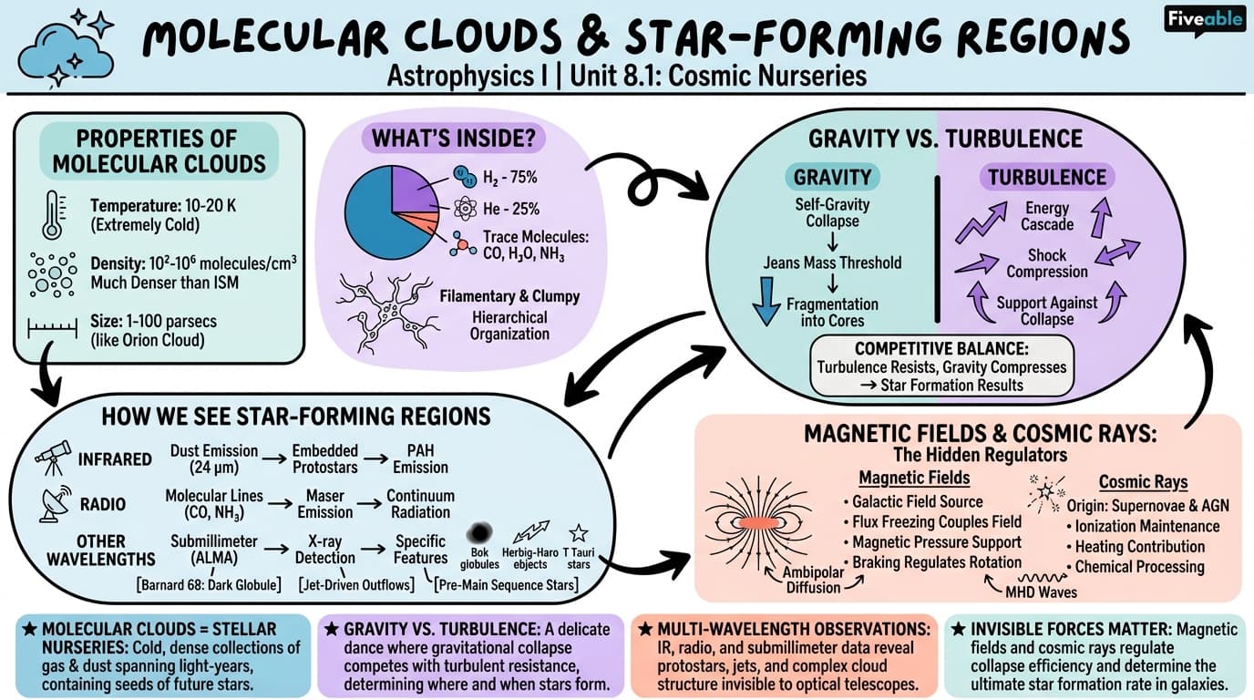 8.1 Molecular clouds and star-forming regions - Astrophysics I - Unit 8 visual cheatsheet