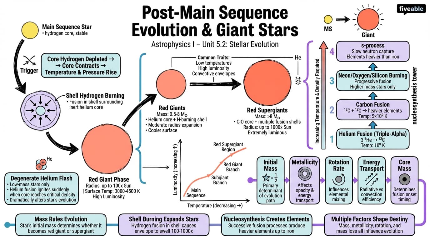 5.2 Post-main sequence evolution and giant stars - Astrophysics I - Unit 5 visual cheatsheet