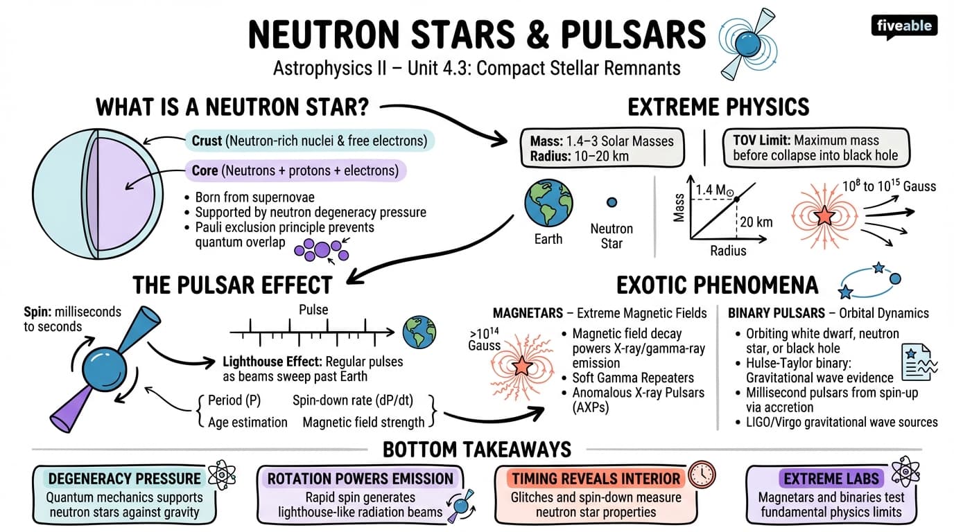 4.3 Neutron Star Structure and Pulsars - Astrophysics II - Unit 4 visual cheatsheet