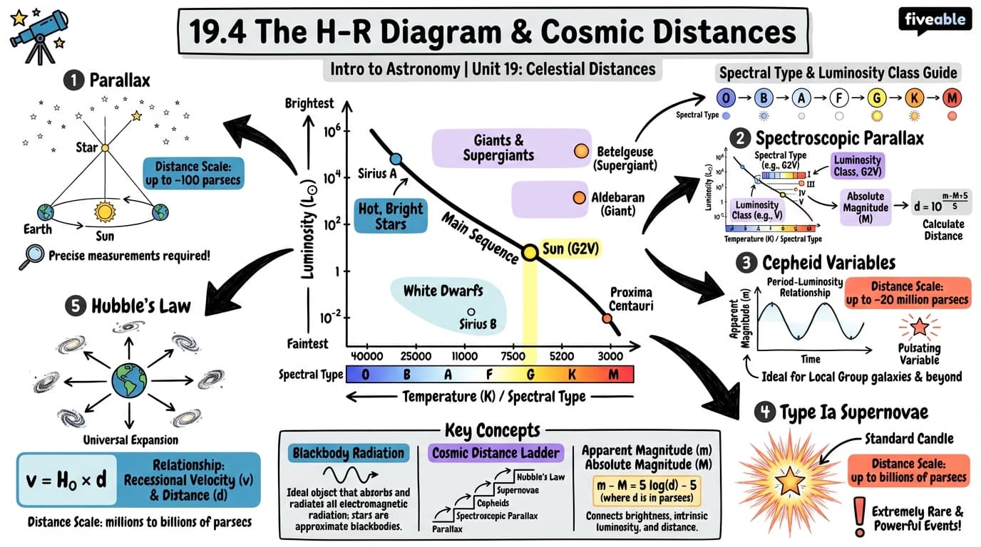 19.4 The H–R Diagram and Cosmic Distances - Intro to Astronomy - Unit 19 visual cheatsheet