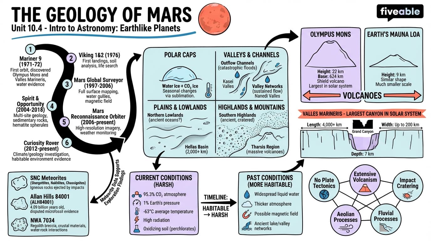 10.4 The Geology of Mars - Intro to Astronomy - Unit 10 visual cheatsheet