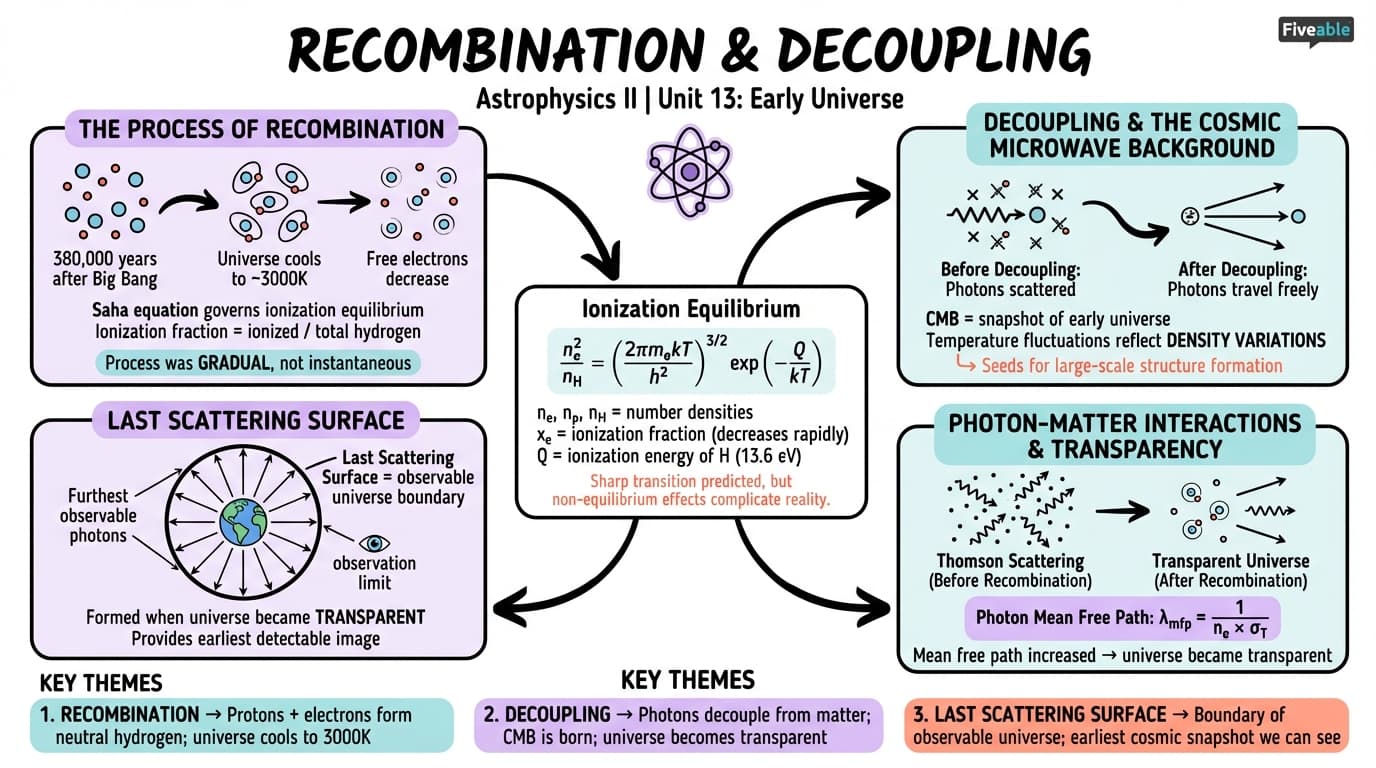 13.4 Recombination and Decoupling - Astrophysics II - Unit 13 visual cheatsheet