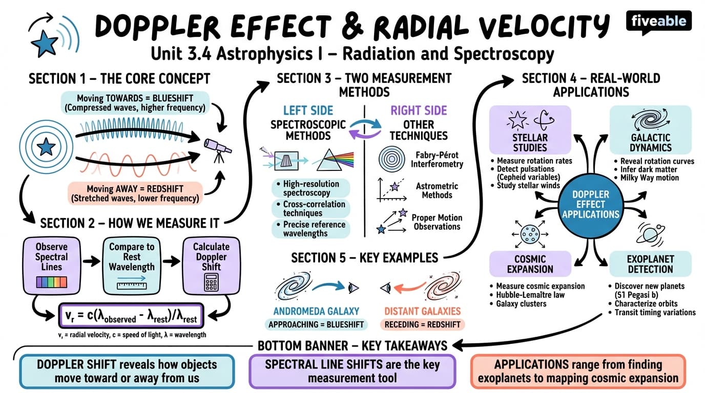 3.4 Doppler effect and radial velocity measurements - Astrophysics I - Unit 3 visual cheatsheet