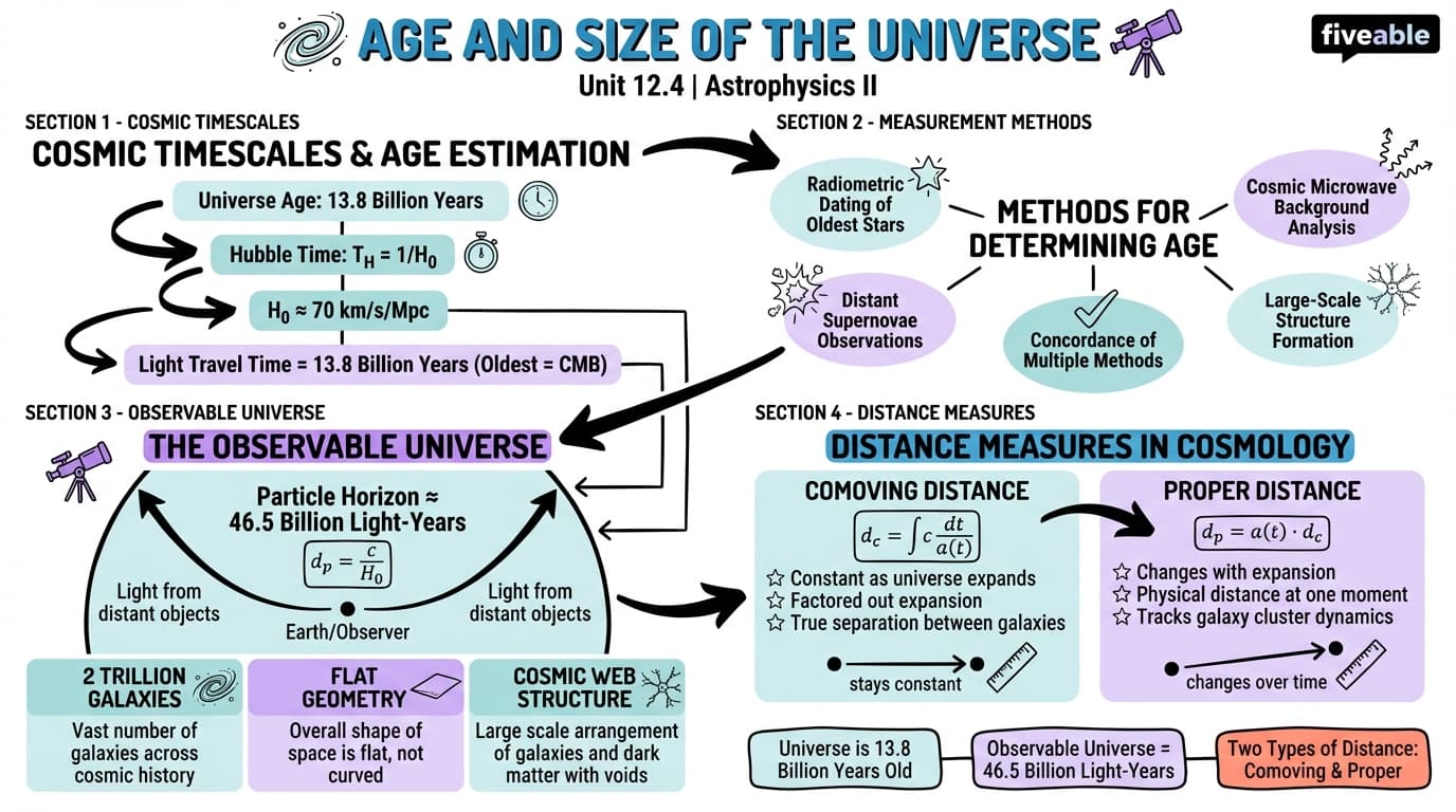 12.4 Age and Size of the Universe - Astrophysics II - Unit 12 visual cheatsheet