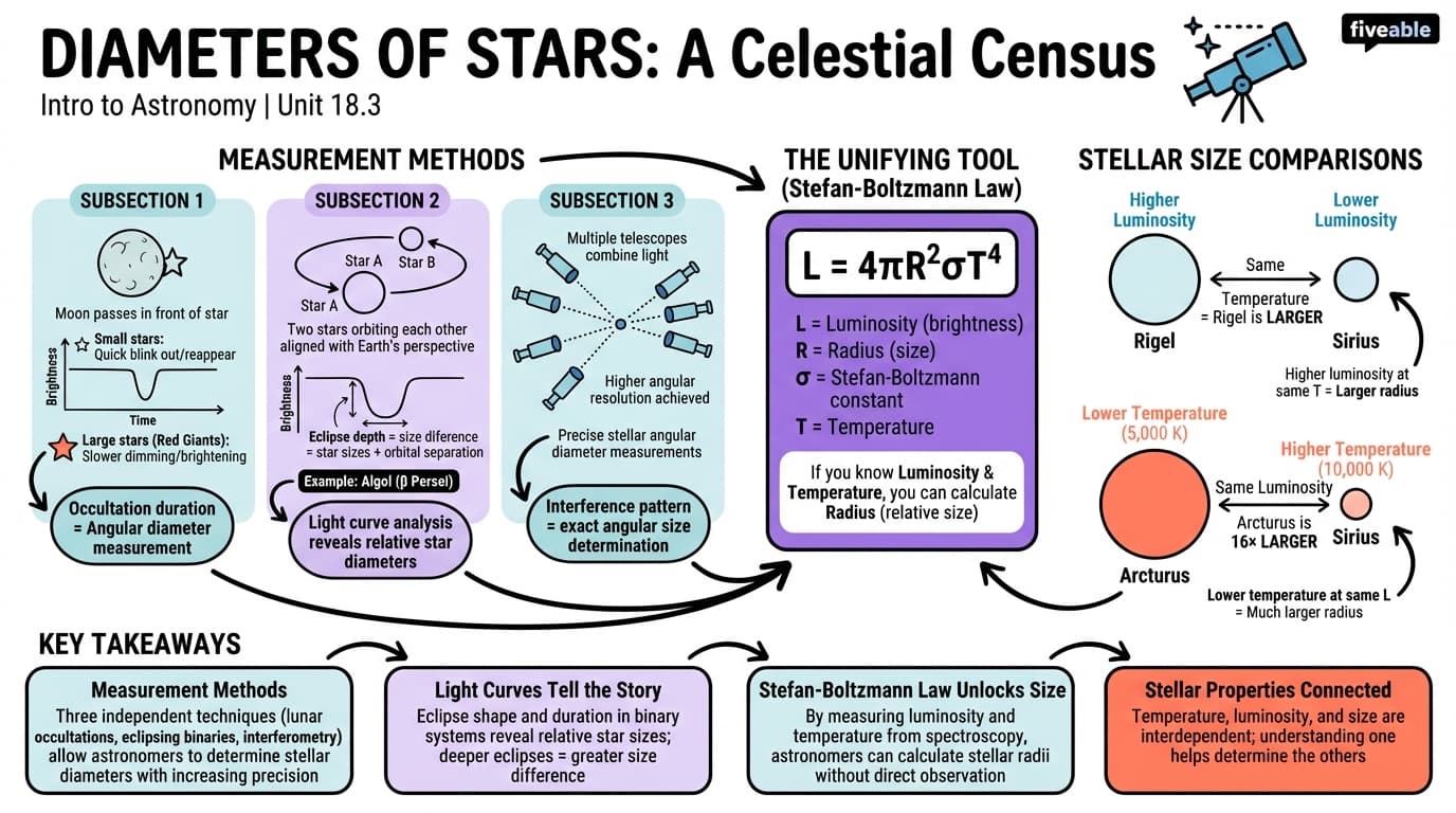 18.3 Diameters of Stars - Intro to Astronomy - Unit 18 visual cheatsheet