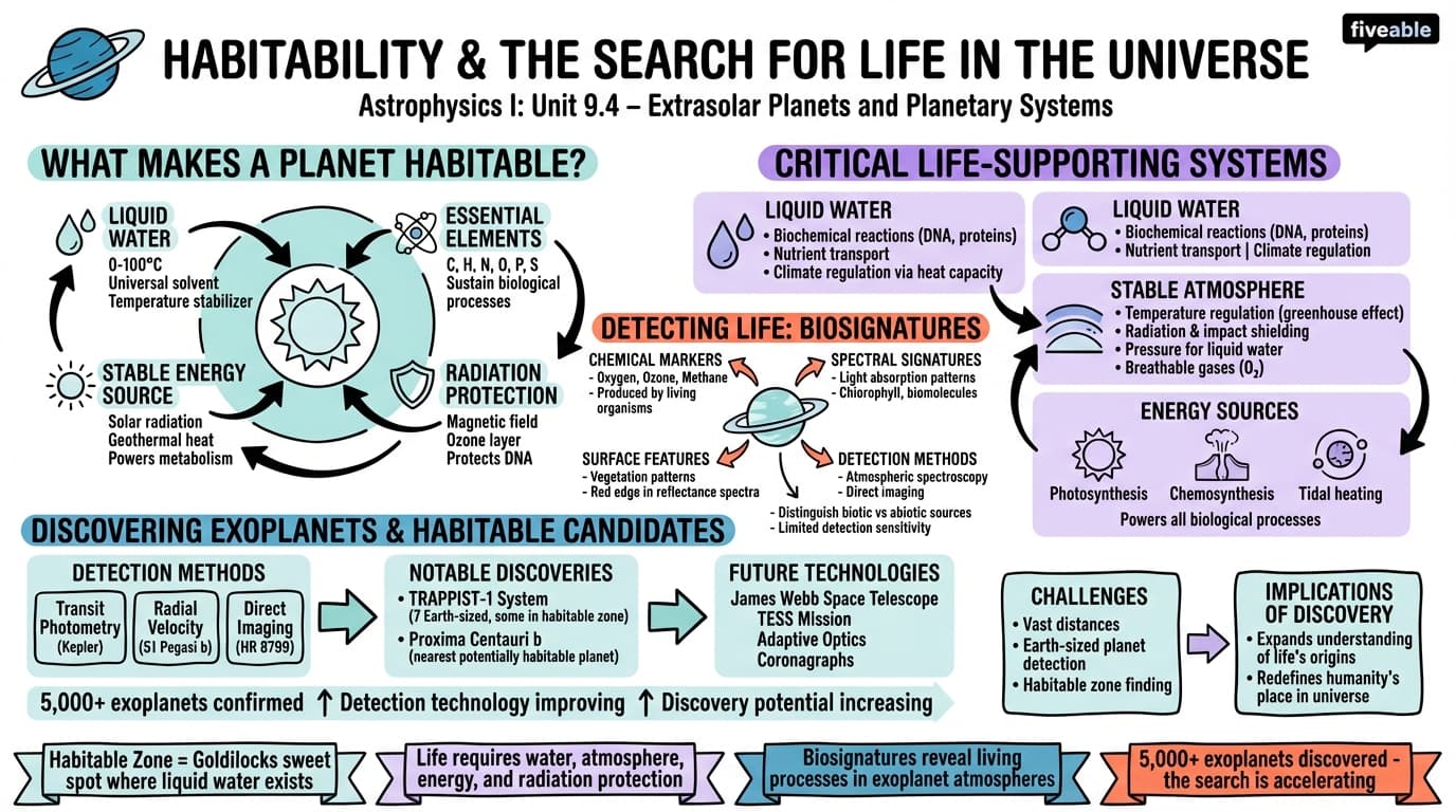 9.4 Habitability and the search for life in the universe - Astrophysics I - Unit 9 visual cheatsheet