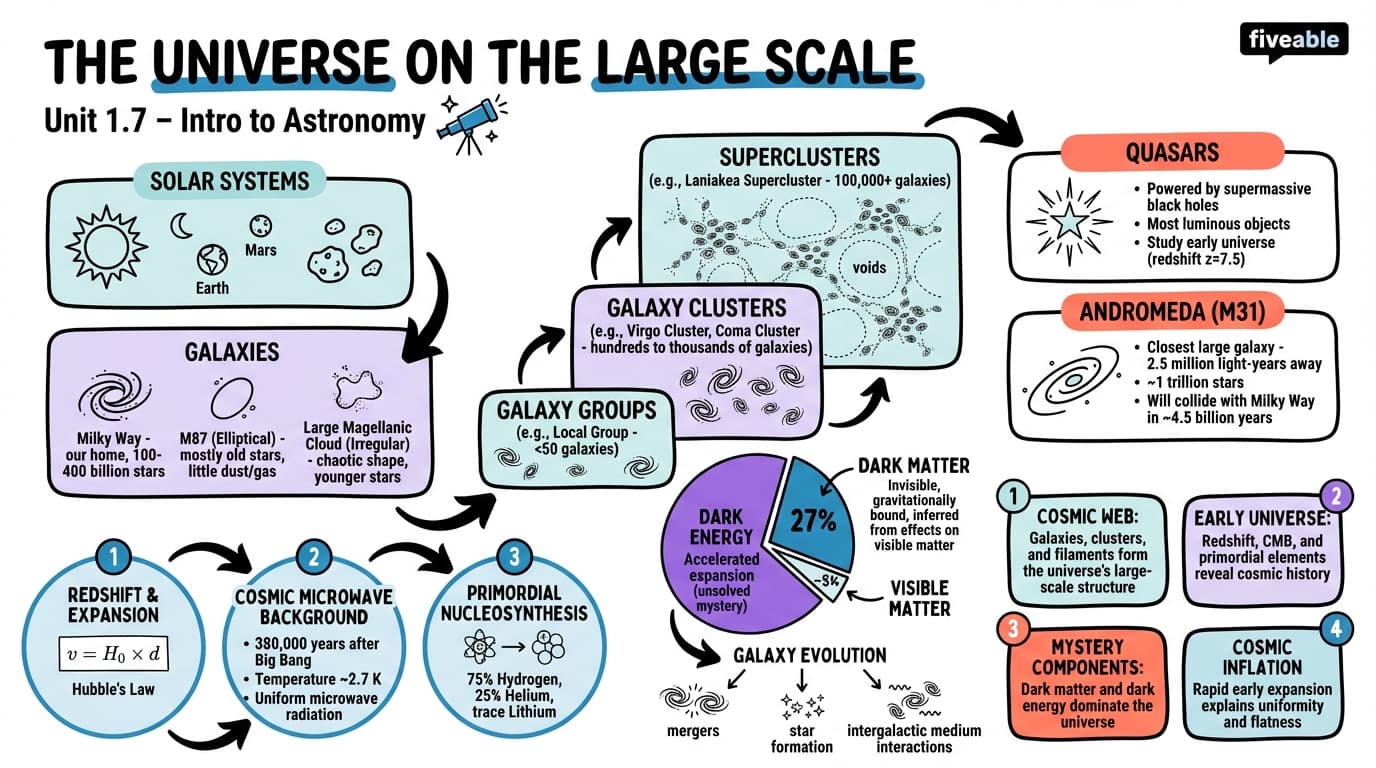 1.7 The Universe on the Large Scale - Intro to Astronomy - Unit 1 visual cheatsheet