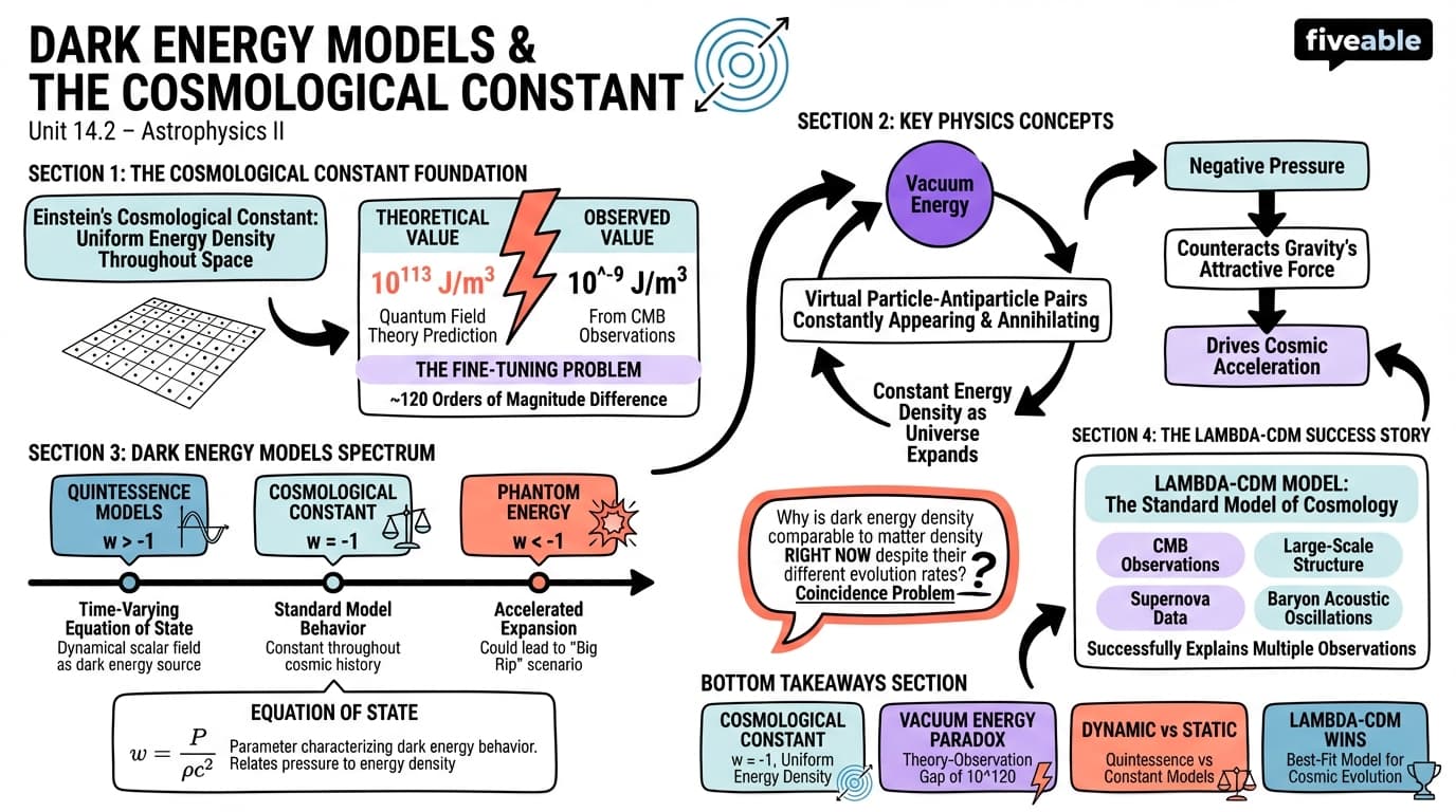 14.2 Dark Energy Models and the Cosmological Constant - Astrophysics II - Unit 14 visual cheatsheet