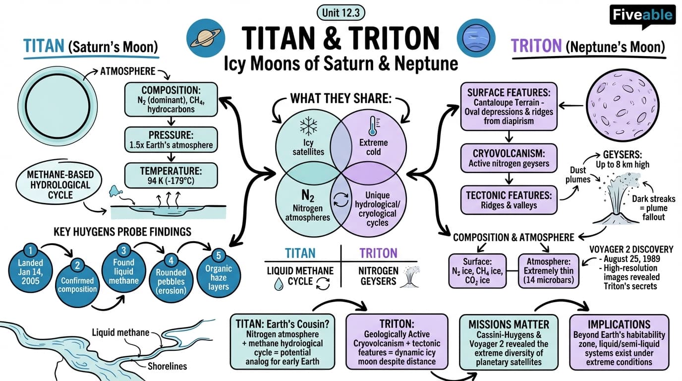 12.3 Titan and Triton - Intro to Astronomy - Unit 12 visual cheatsheet