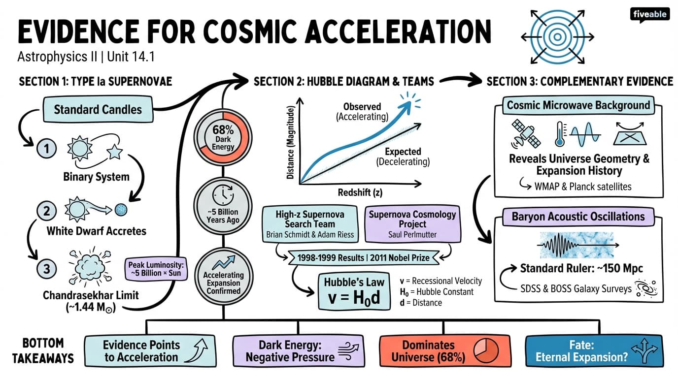 14.1 Evidence for Cosmic Acceleration - Astrophysics II - Unit 14 visual cheatsheet