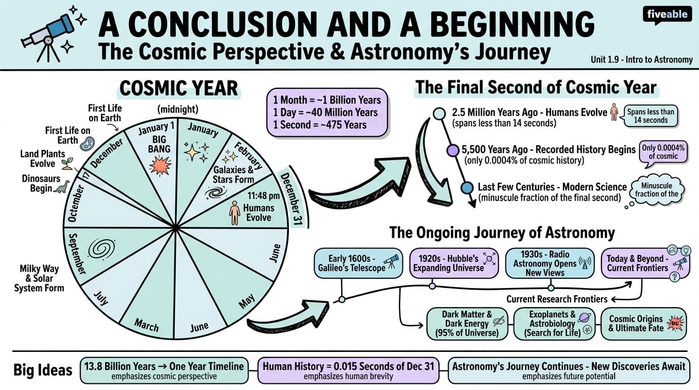 1.9 A Conclusion and a Beginning - Intro to Astronomy - Unit 1 visual cheatsheet
