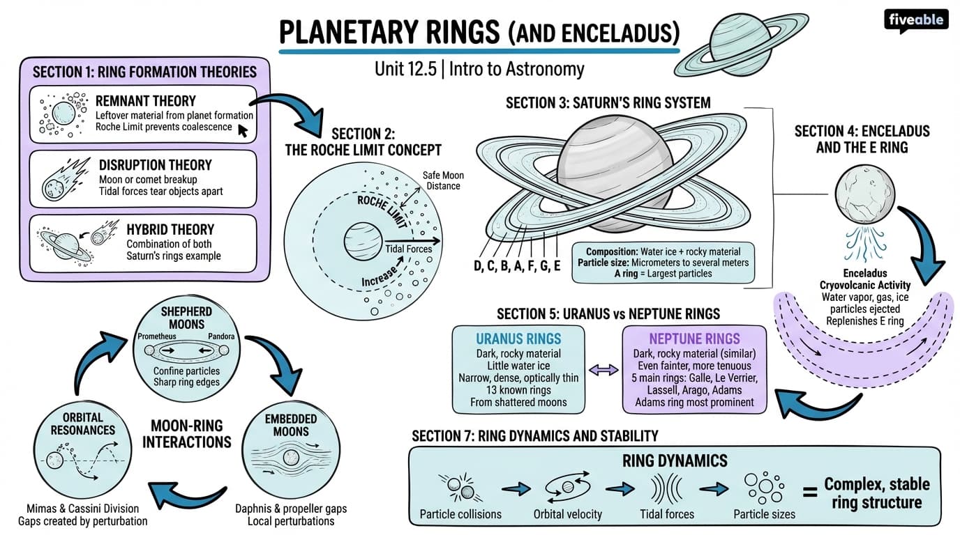 12.5 Planetary Rings (and Enceladus) - Intro to Astronomy - Unit 12 visual cheatsheet