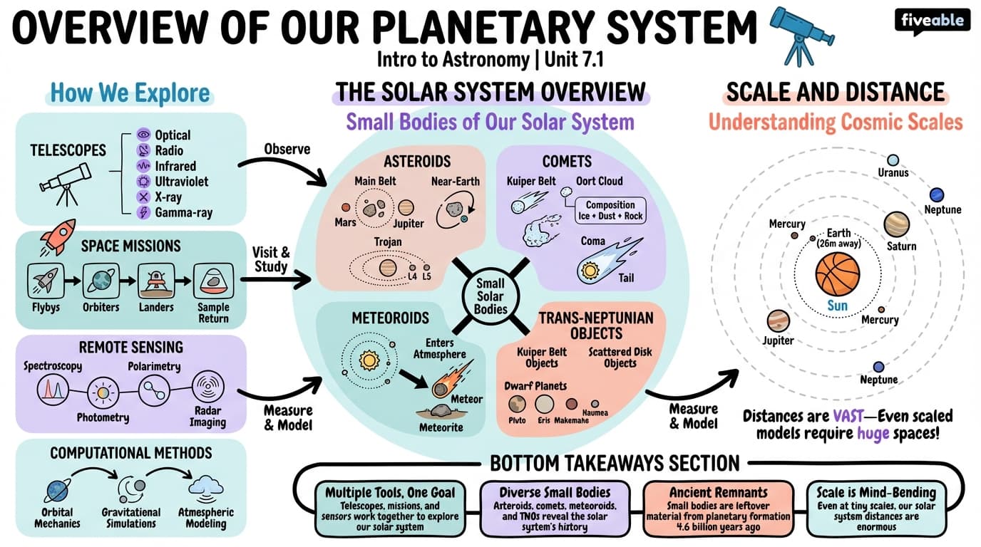 7.1 Overview of Our Planetary System - Intro to Astronomy - Unit 7 visual cheatsheet
