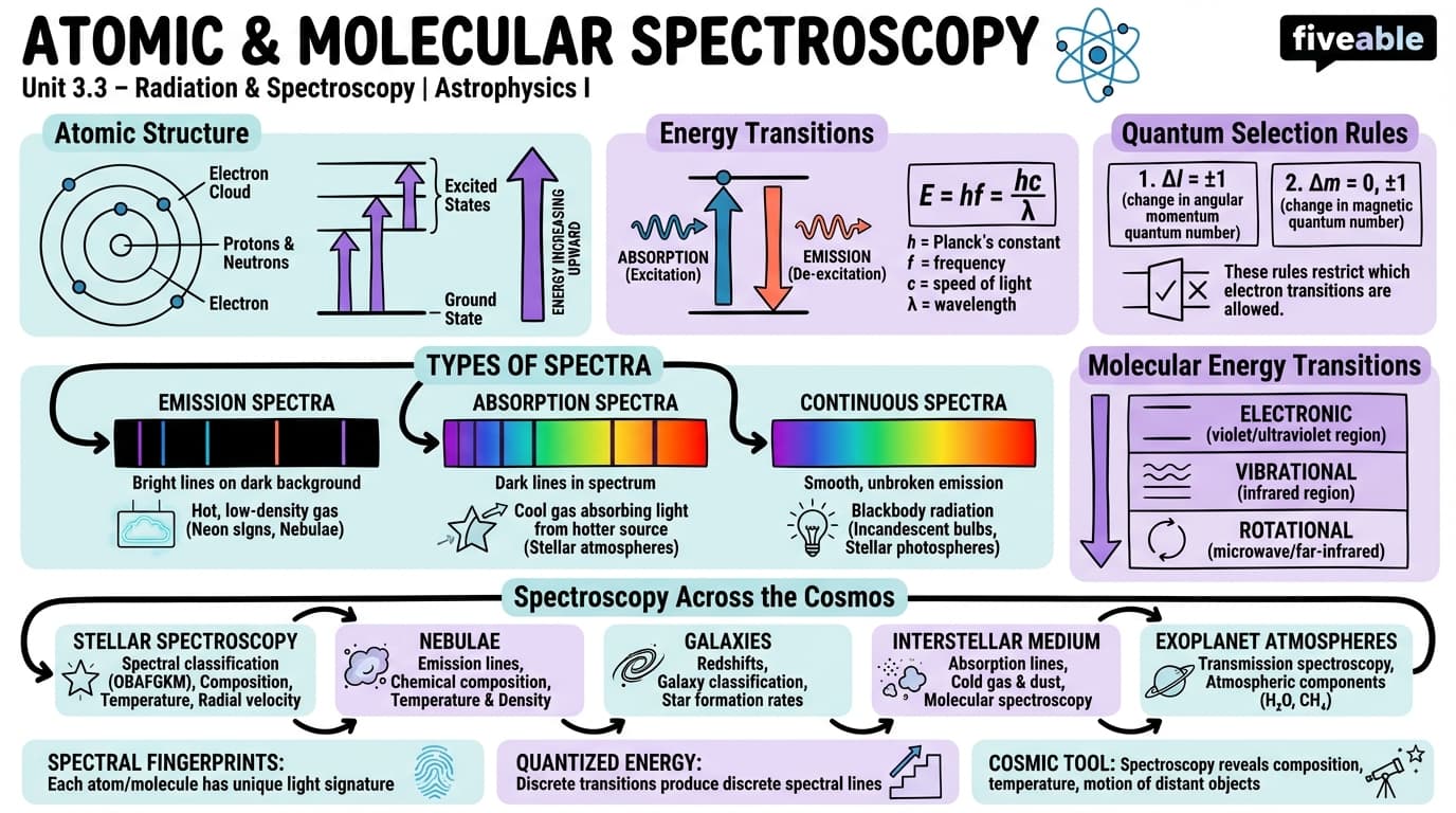 3.3 Atomic and molecular spectroscopy - Astrophysics I - Unit 3 visual cheatsheet