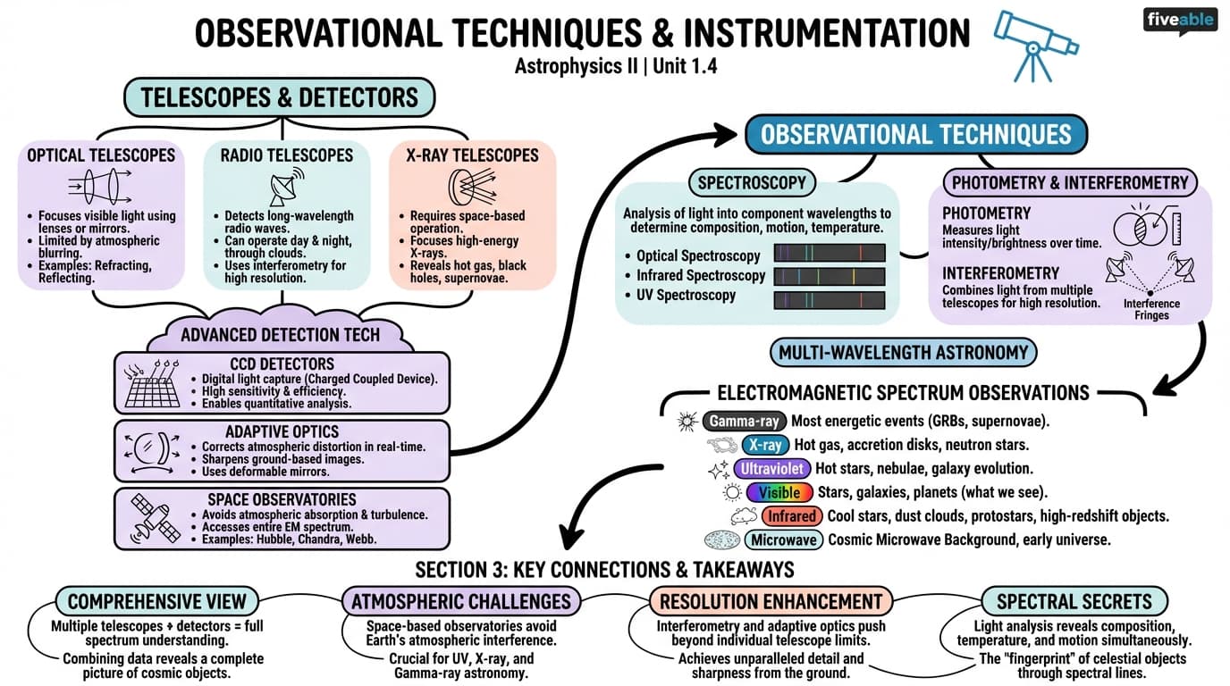 1.4 Observational Techniques and Instrumentation - Astrophysics II - Unit 1 visual cheatsheet