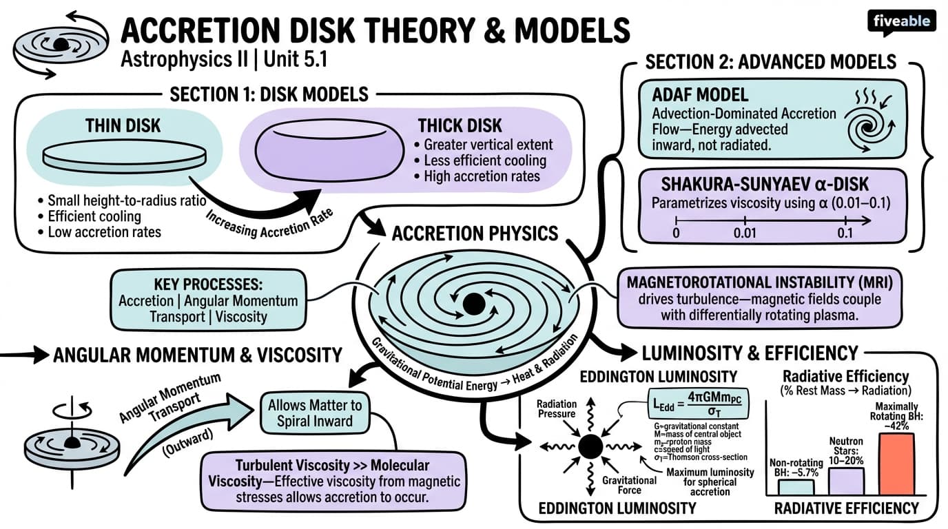 5.1 Accretion Disk Theory and Models - Astrophysics II - Unit 5 visual cheatsheet