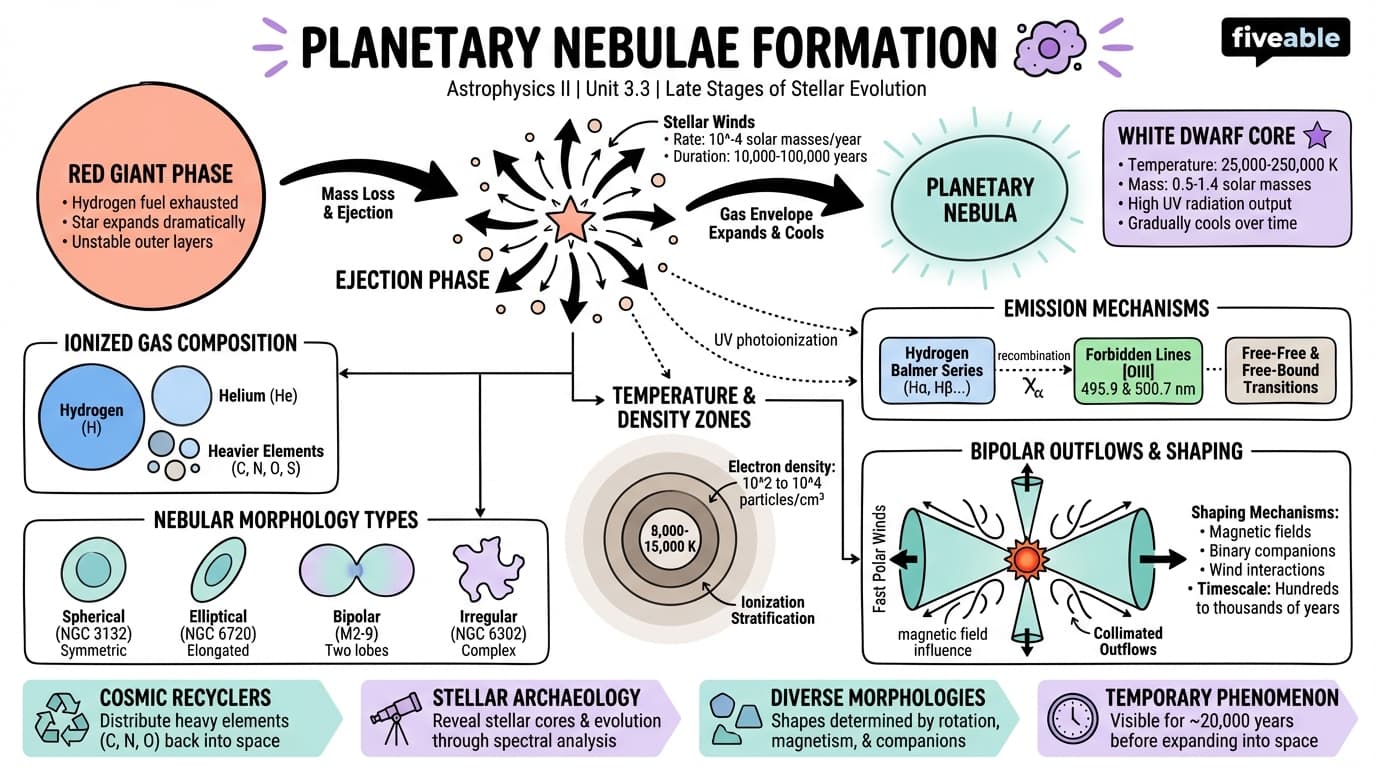 3.3 Planetary Nebulae Formation - Astrophysics II - Unit 3 visual cheatsheet