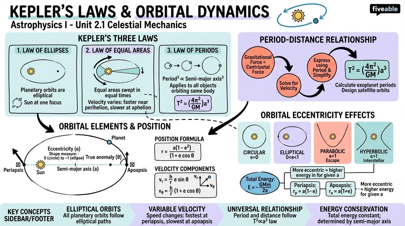 2.1 Kepler's laws and orbital dynamics - Astrophysics I - Unit 2 visual cheatsheet
