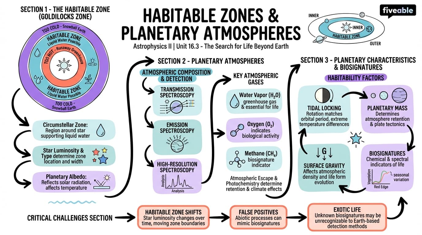 16.3 Habitable Zones and Planetary Atmospheres - Astrophysics II - Unit 16 visual cheatsheet