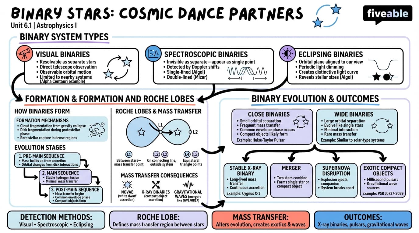 6.1 Types of binary systems and their evolution - Astrophysics I - Unit 6 visual cheatsheet