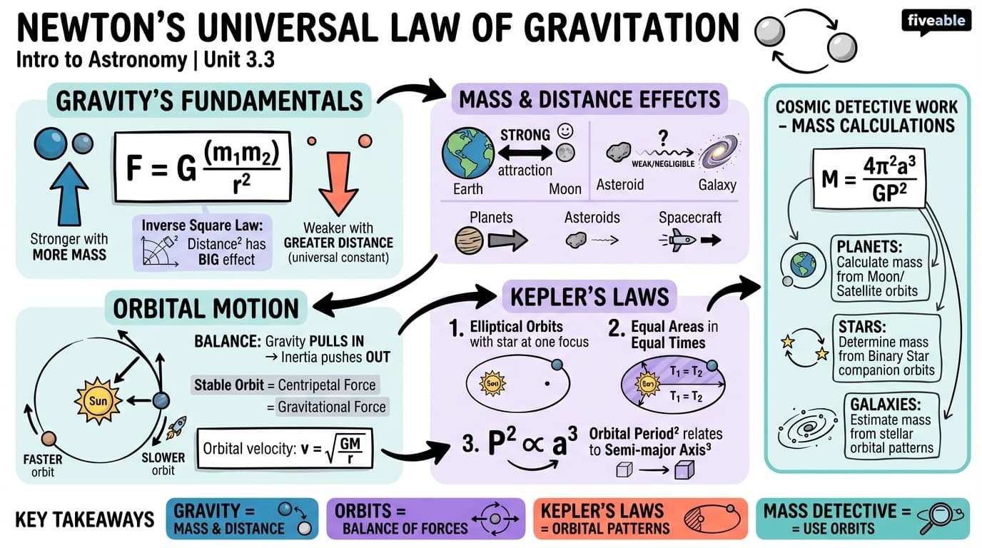 3.3 Newton’s Universal Law of Gravitation - Intro to Astronomy - Unit 3 visual cheatsheet