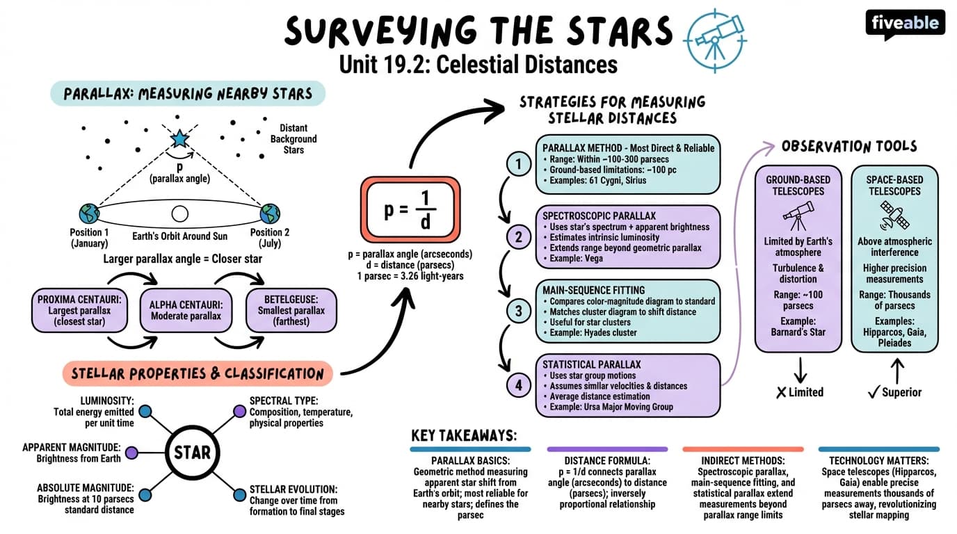 19.2 Surveying the Stars - Intro to Astronomy - Unit 19 visual cheatsheet