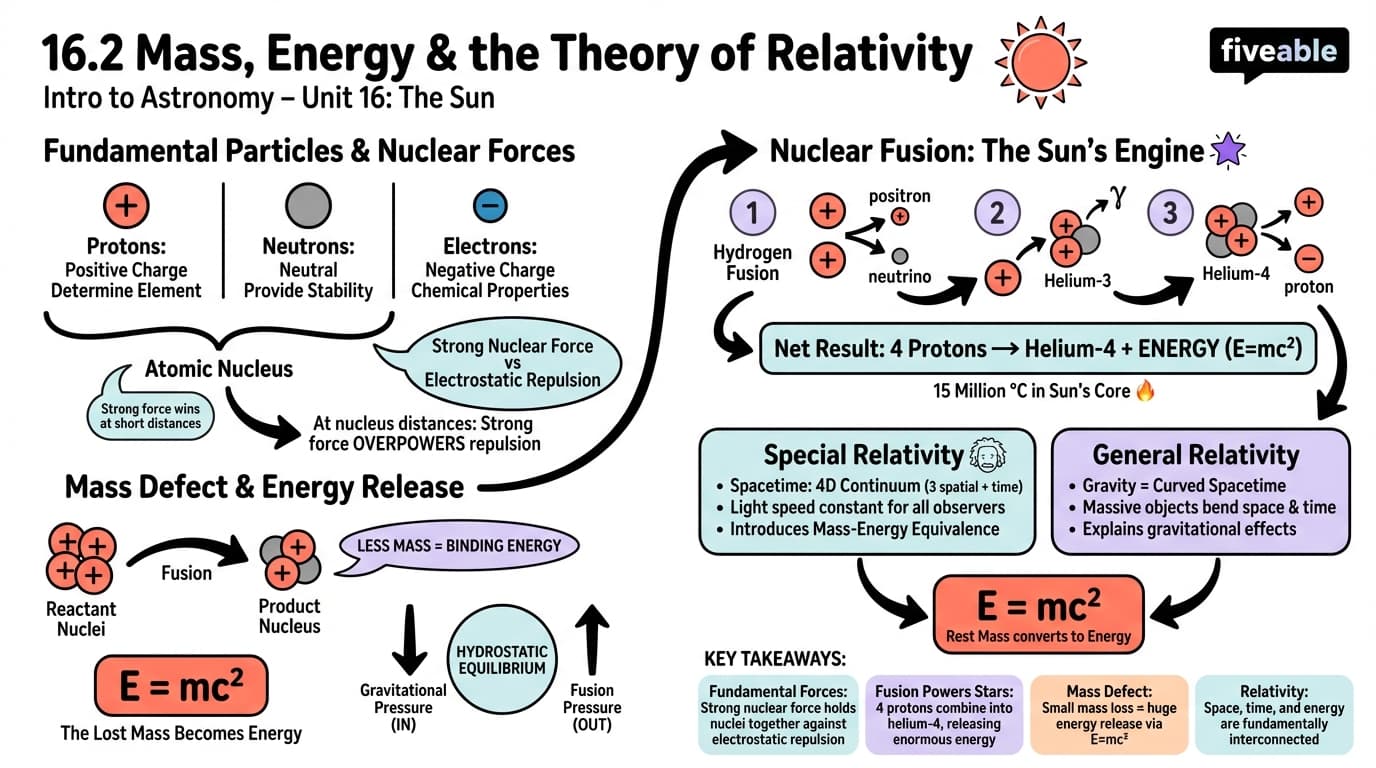 16.2 Mass, Energy, and the Theory of Relativity - Intro to Astronomy - Unit 16 visual cheatsheet
