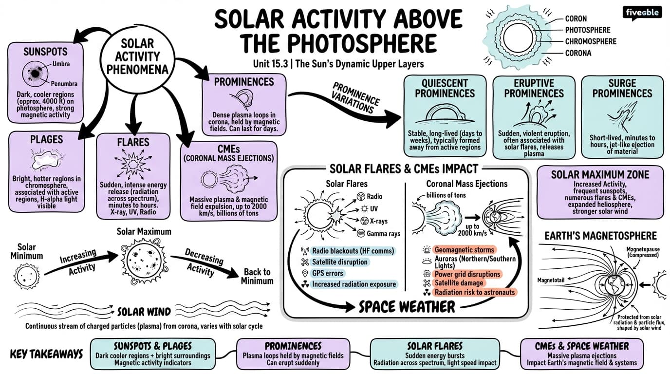 15.3 Solar Activity above the Photosphere - Intro to Astronomy - Unit 15 visual cheatsheet