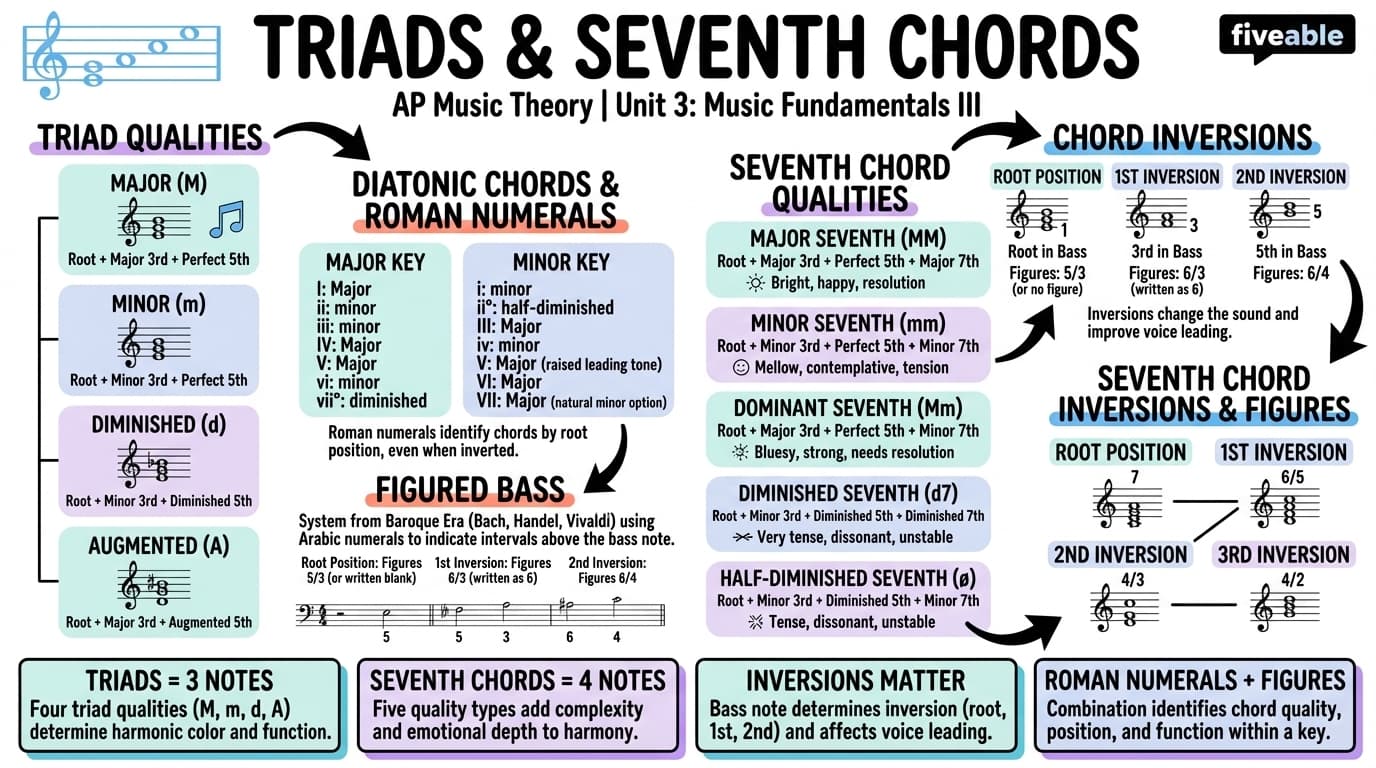 Unit 3 Overview: Music Fundamentals III (Triads and Seventh Chords) - AP Music Theory - Unit 3 visual cheatsheet