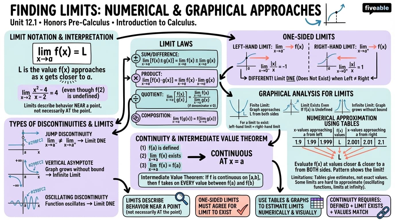 12.1 Finding Limits: Numerical and Graphical Approaches - Honors Pre-Calculus - Unit 12 visual cheatsheet