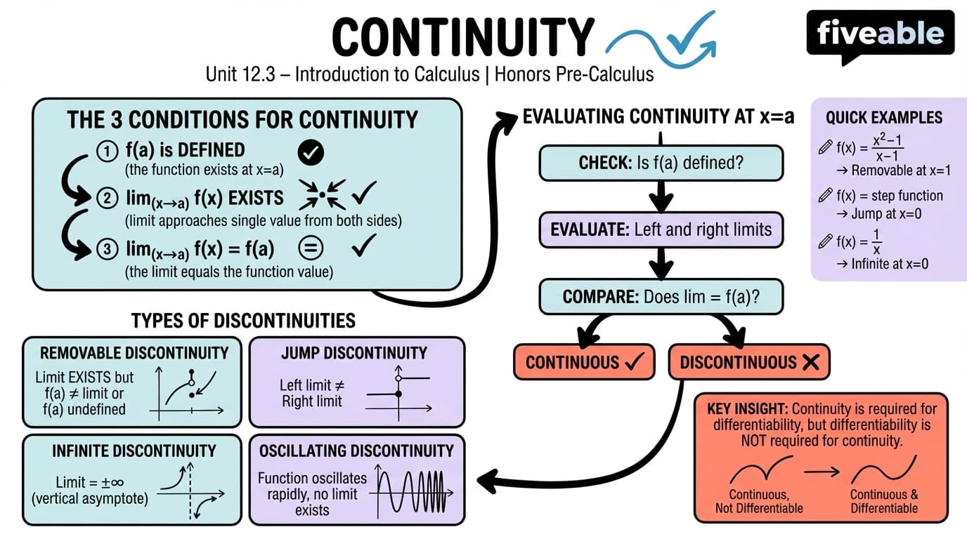 12.3 Continuity - Honors Pre-Calculus - Unit 12 visual cheatsheet