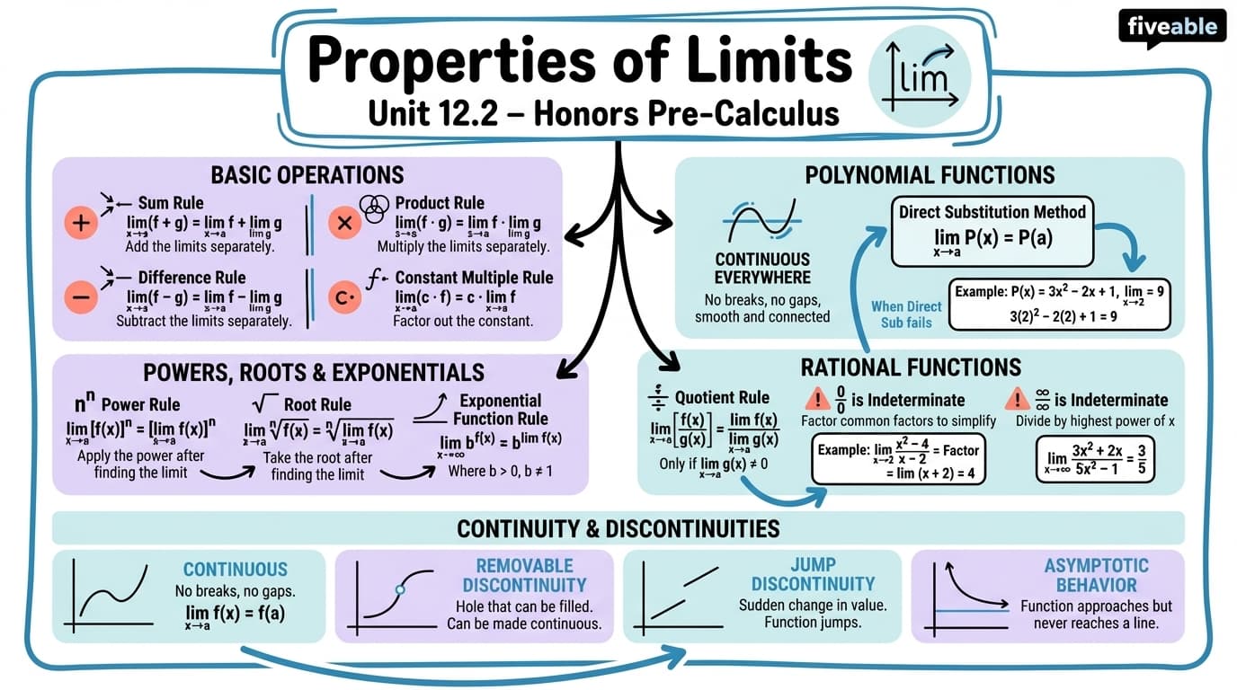 12.2 Finding Limits: Properties of Limits - Honors Pre-Calculus - Unit 12 visual cheatsheet