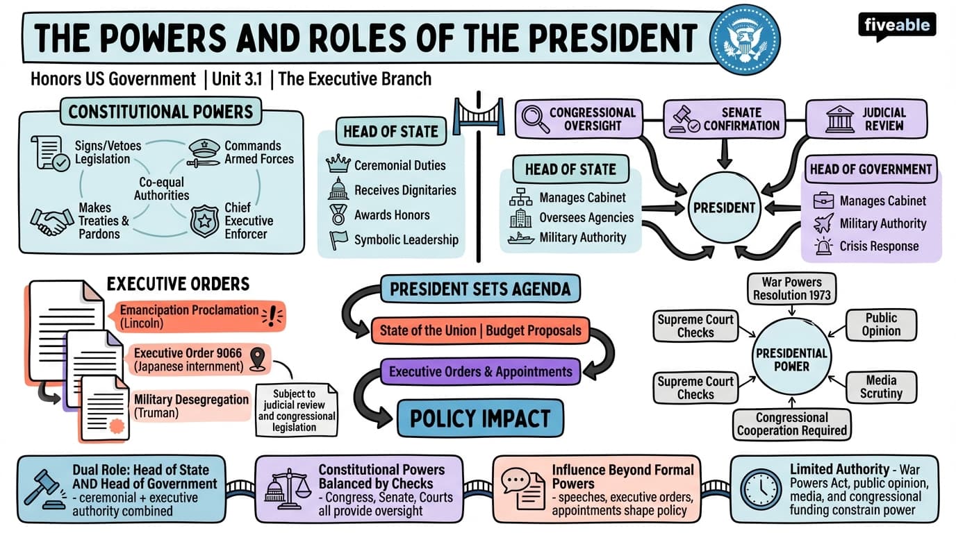 3.1 The Powers and Roles of the President - Honors US Government - Unit 3 visual cheatsheet