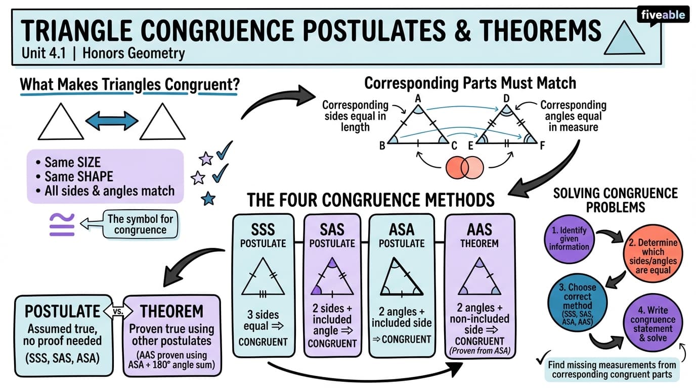 4.1 Triangle congruence postulates and theorems - Honors Geometry - Unit 4 visual cheatsheet