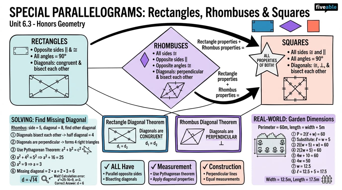 6.3 Special parallelograms: rectangles, rhombuses, and squares - Honors Geometry - Unit 6 visual cheatsheet