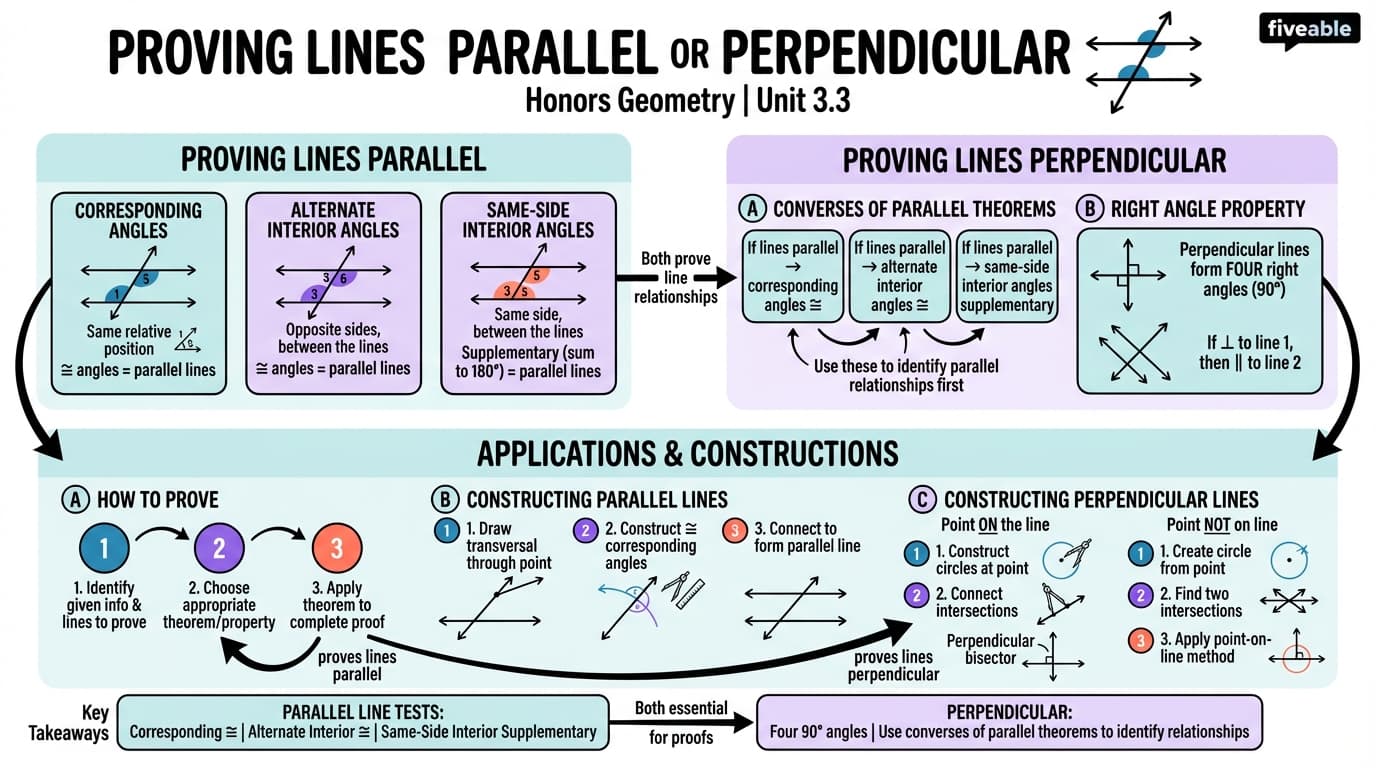 3.3 Proving lines parallel or perpendicular - Honors Geometry - Unit 3 visual cheatsheet