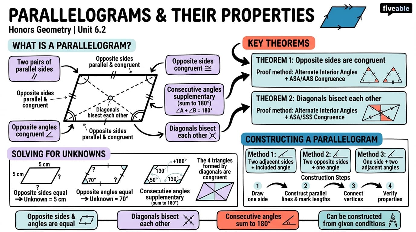 6.2 Parallelograms and their properties - Honors Geometry - Unit 6 visual cheatsheet