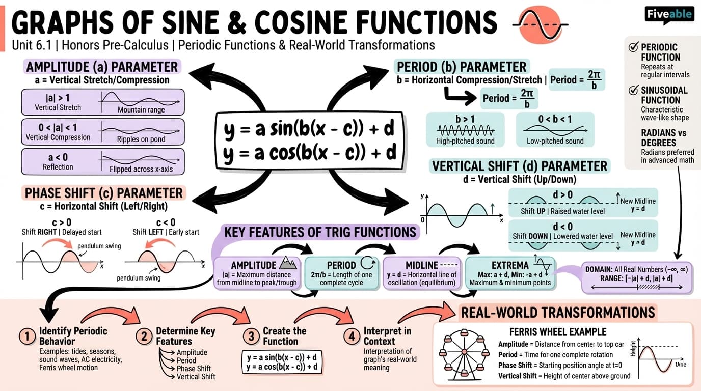 6.1 Graphs of the Sine and Cosine Functions - Honors Pre-Calculus - Unit 6 visual cheatsheet